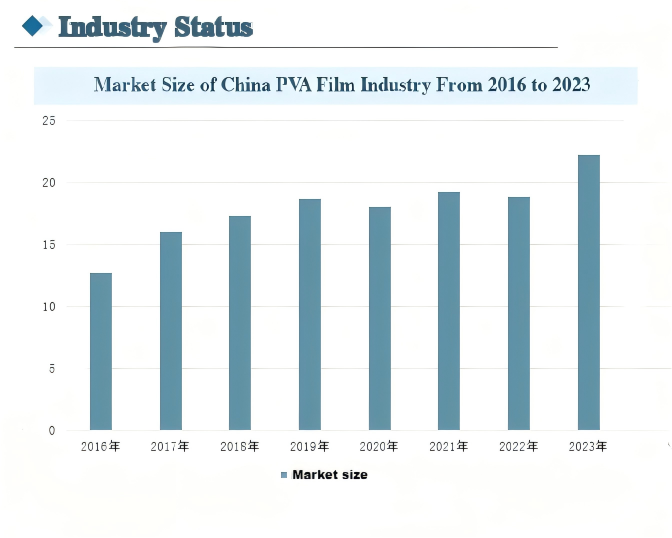 Market Size of China PVA Film Industry From 2016 to 2023