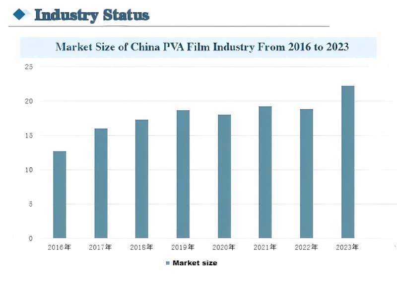 Overview of the Development of China's PVA Film Industry