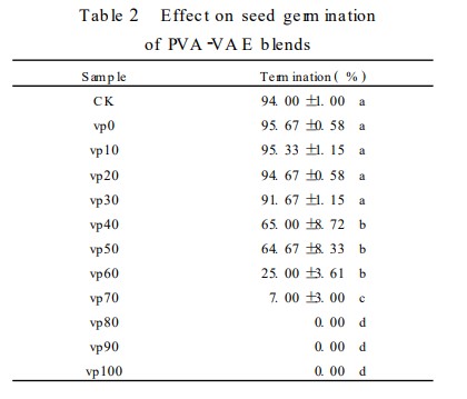Effect on seed germination of PVA-VAE blends