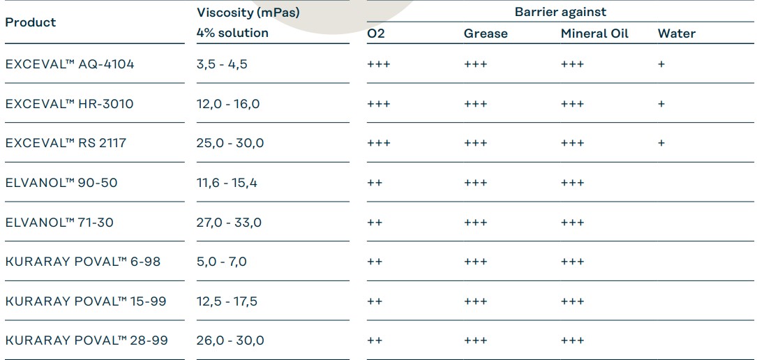 PVOH Barrier Coating Product System and Typical Performance Parameters